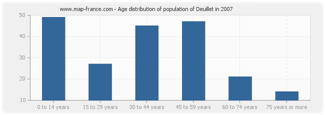 Age distribution of population of Deuillet in 2007