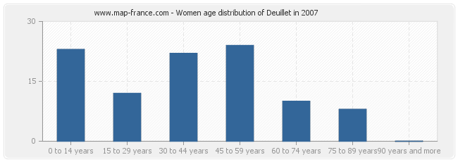 Women age distribution of Deuillet in 2007