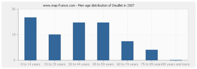 Men age distribution of Deuillet in 2007