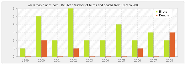 Deuillet : Number of births and deaths from 1999 to 2008