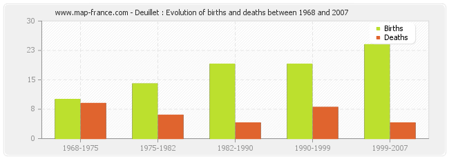 Deuillet : Evolution of births and deaths between 1968 and 2007