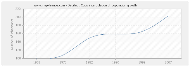 Deuillet : Cubic interpolation of population growth