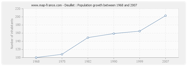 Population Deuillet