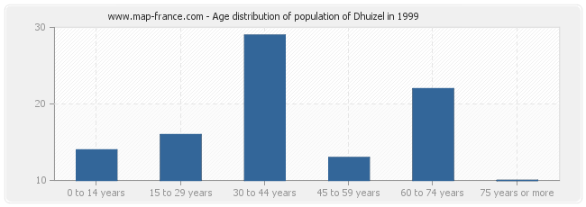 Age distribution of population of Dhuizel in 1999