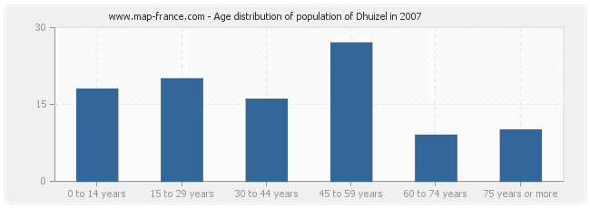 Age distribution of population of Dhuizel in 2007