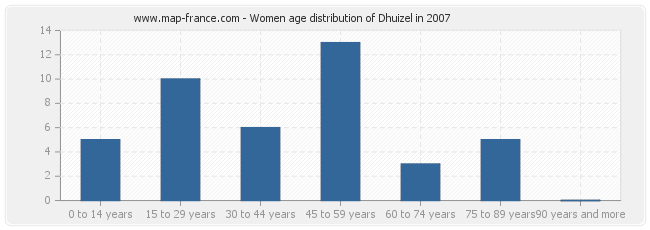 Women age distribution of Dhuizel in 2007