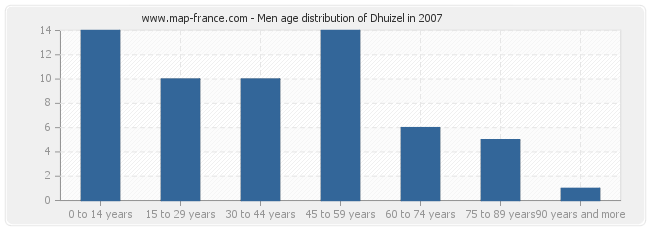 Men age distribution of Dhuizel in 2007