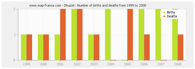 Dhuizel : Number of births and deaths from 1999 to 2008