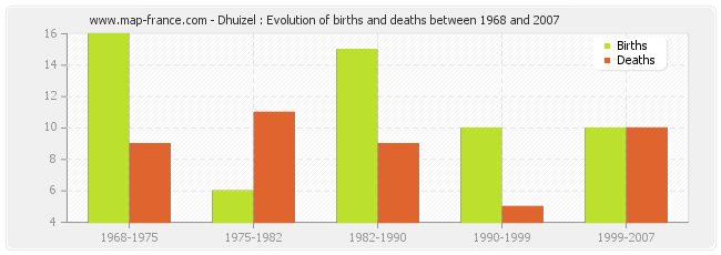 Dhuizel : Evolution of births and deaths between 1968 and 2007