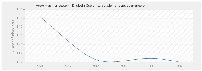 Dhuizel : Cubic interpolation of population growth