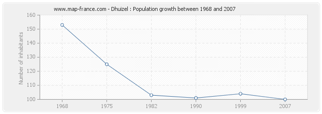 Population Dhuizel