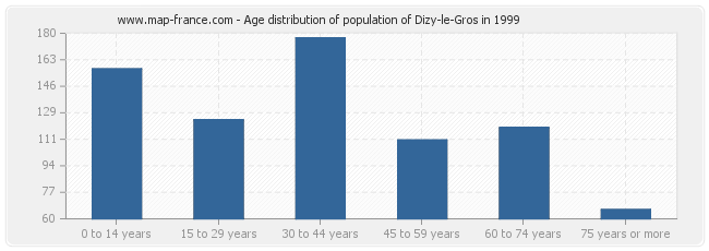 Age distribution of population of Dizy-le-Gros in 1999