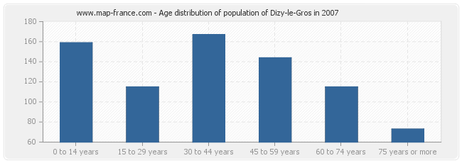 Age distribution of population of Dizy-le-Gros in 2007