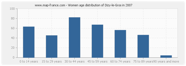 Women age distribution of Dizy-le-Gros in 2007