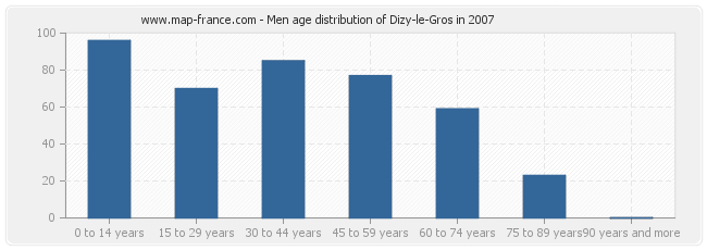 Men age distribution of Dizy-le-Gros in 2007