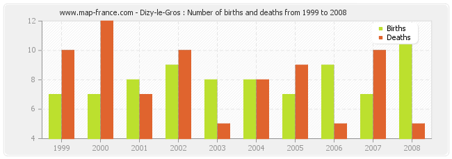 Dizy-le-Gros : Number of births and deaths from 1999 to 2008