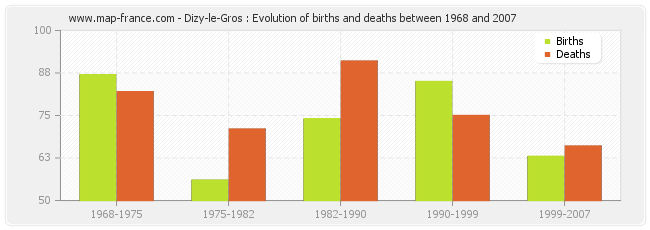 Dizy-le-Gros : Evolution of births and deaths between 1968 and 2007