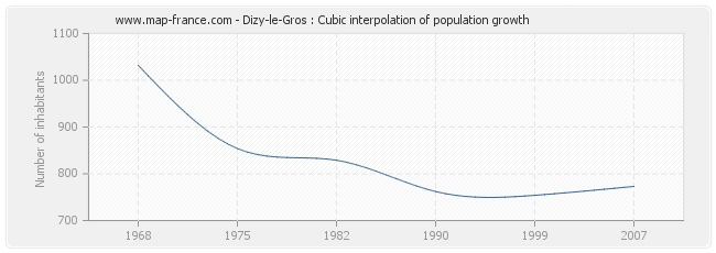 Dizy-le-Gros : Cubic interpolation of population growth