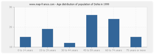 Age distribution of population of Dohis in 1999