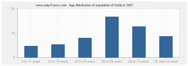 Age distribution of population of Dohis in 2007