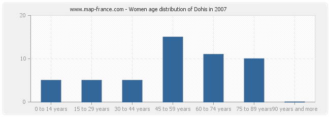 Women age distribution of Dohis in 2007