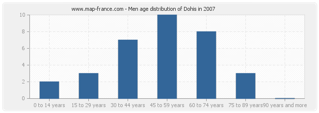 Men age distribution of Dohis in 2007