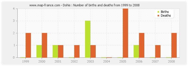 Dohis : Number of births and deaths from 1999 to 2008