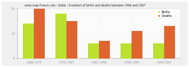 Dohis : Evolution of births and deaths between 1968 and 2007