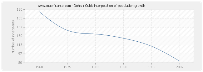 Dohis : Cubic interpolation of population growth