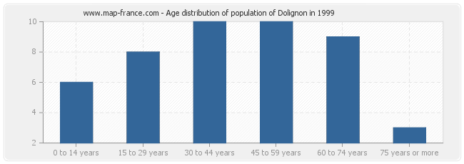 Age distribution of population of Dolignon in 1999