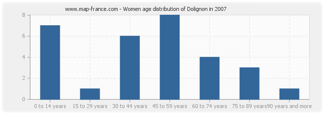 Women age distribution of Dolignon in 2007