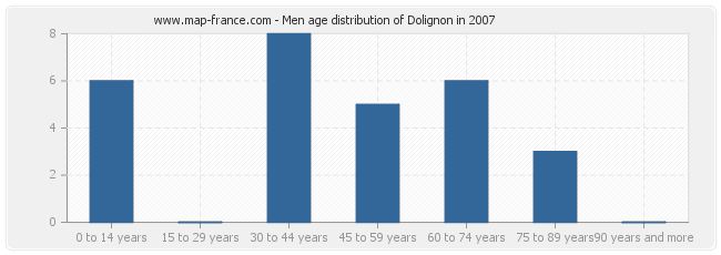 Men age distribution of Dolignon in 2007