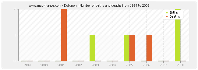 Dolignon : Number of births and deaths from 1999 to 2008