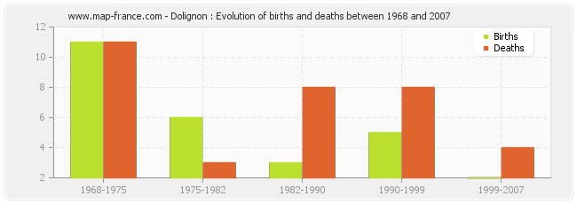 Dolignon : Evolution of births and deaths between 1968 and 2007