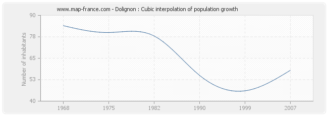 Dolignon : Cubic interpolation of population growth