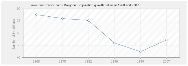 Population Dolignon