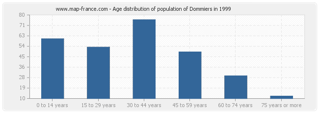 Age distribution of population of Dommiers in 1999