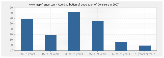 Age distribution of population of Dommiers in 2007