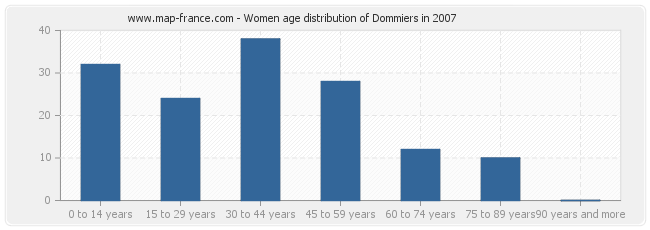 Women age distribution of Dommiers in 2007