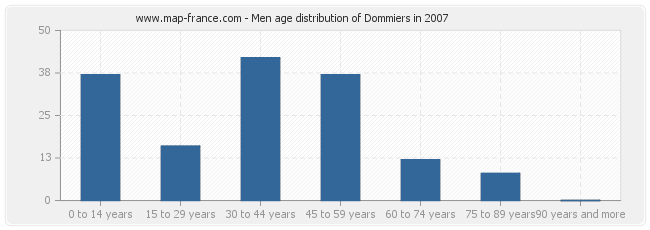 Men age distribution of Dommiers in 2007