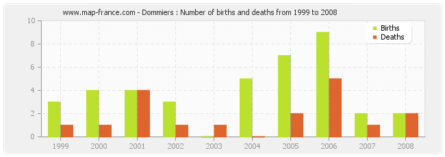 Dommiers : Number of births and deaths from 1999 to 2008