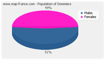 Sex distribution of population of Dommiers in 2007