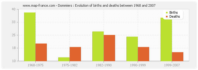 Dommiers : Evolution of births and deaths between 1968 and 2007