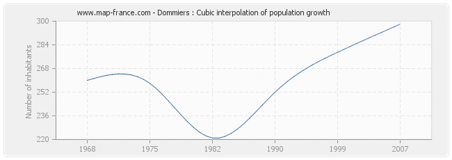 Dommiers : Cubic interpolation of population growth