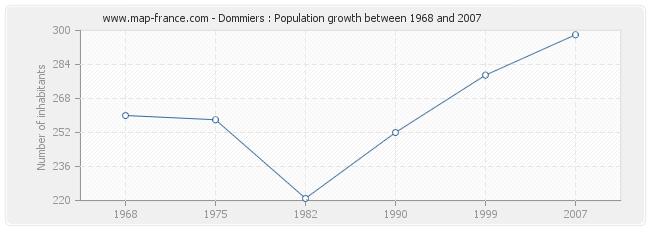 Population Dommiers