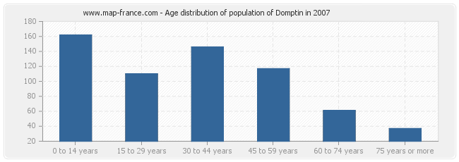 Age distribution of population of Domptin in 2007