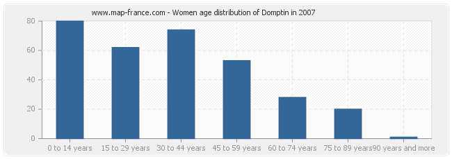 Women age distribution of Domptin in 2007