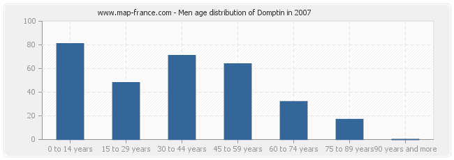 Men age distribution of Domptin in 2007