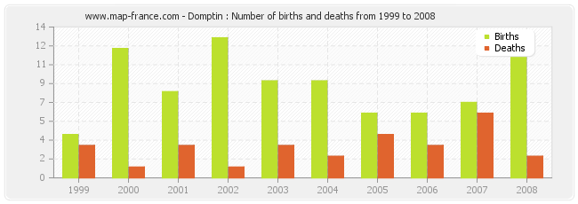 Domptin : Number of births and deaths from 1999 to 2008