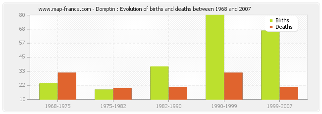 Domptin : Evolution of births and deaths between 1968 and 2007
